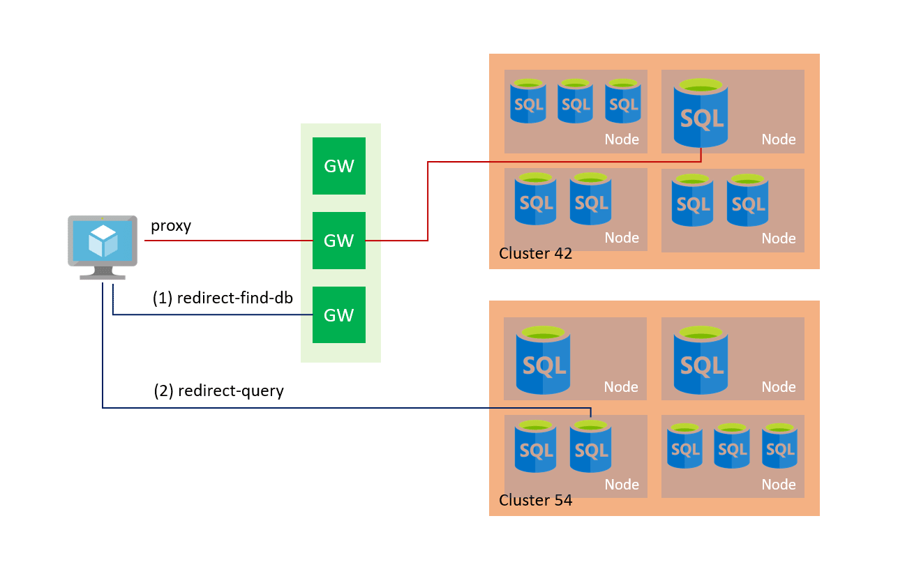 Azure MySQL: Architecture | Hevo Data
